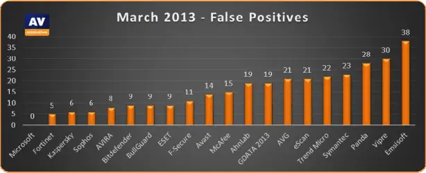 Тестирование антивирусов AV-Comparatives Март 2013: Уровень обнаружения и количество ложных срабатываний