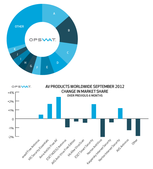 Отчет OPSWAT: Мировая доля антивирусов и разработчиков. Сентябрь 2012