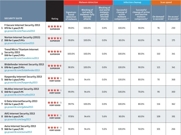 PCWorld: Итоги тестирования 9 комплексных антивирусов