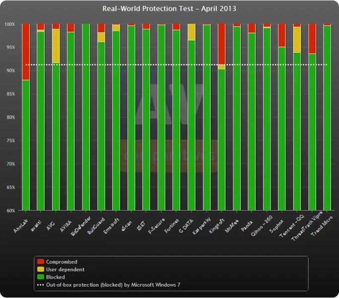 AV-Comparatives: Динамическое тестирование антивирусов (Real World Protection Test): Апрель 2013