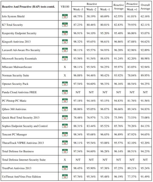 VB100 Апрель 2013: Сравнительное тестирование антивирусов