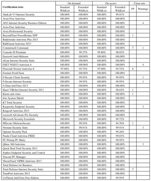 VB100 Апрель 2013: Сравнительное тестирование антивирусов