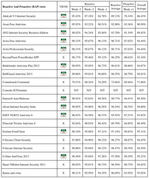 VB100 Апрель 2013: Сравнительное тестирование антивирусов