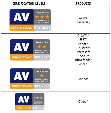 Тестирование антивирусов: AV-Comparatives Май 2011