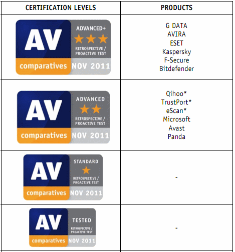 AV-Comparatives Ноябрь 2011: тест проактивной защиты антивирусов