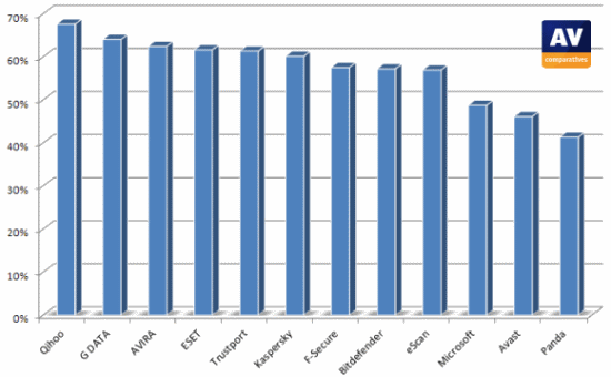 AV-Comparatives Ноябрь 2011: тест проактивной защиты антивирусов
